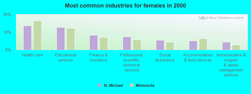 Most common industries for females 