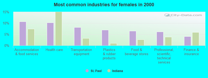 Most common industries for females 