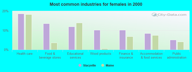 Most common industries for females in 2000