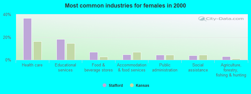 Most common industries for females in 2000