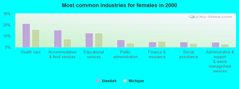 Most common industries for females in 2000