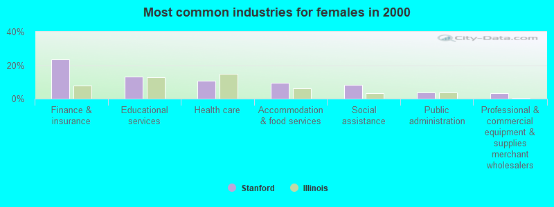 Most common industries for females in 2000