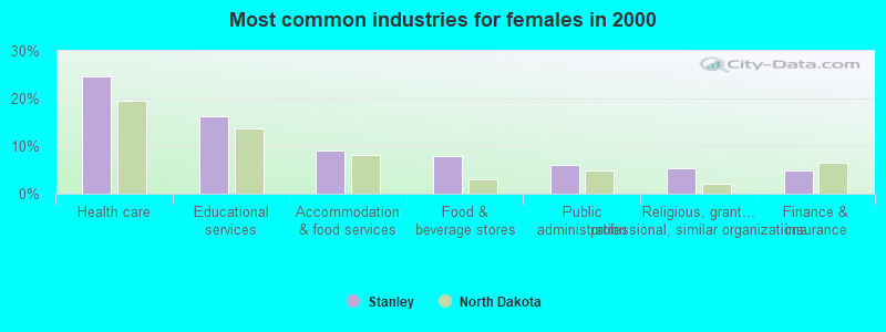 Most common industries for females in 2000