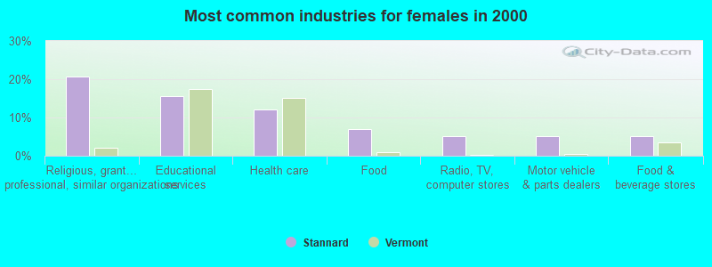 Most common industries for females in 2000