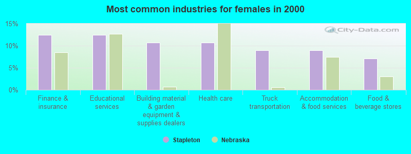 Most common industries for females in 2000