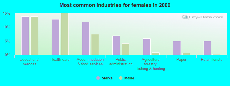 Most common industries for females in 2000