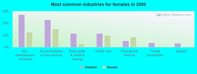 Most common industries for females in 2000