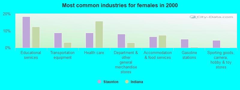 Most common industries for females in 2000