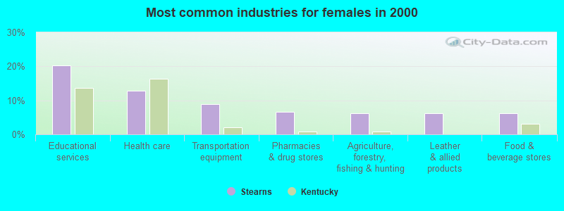 Most common industries for females in 2000