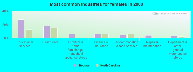 Most common industries for females 