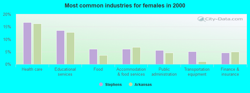 Most common industries for females in 2000