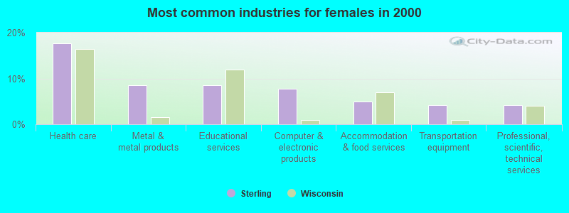 Most common industries for females in 2000