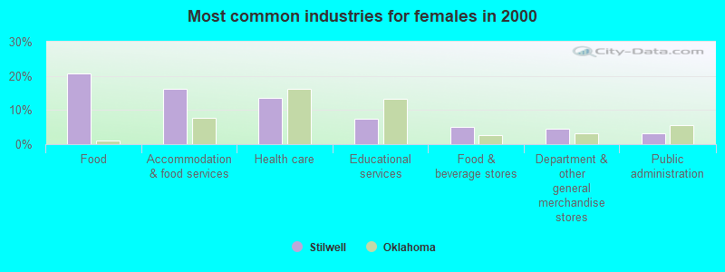 Most common industries for females in 2000