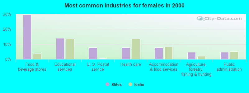 Most common industries for females in 2000