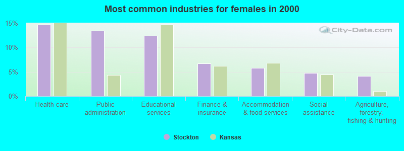 Most common industries for females in 2000