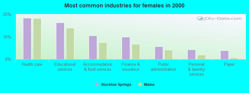 Most common industries for females in 2000