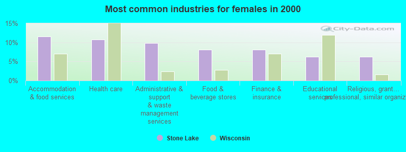 Most common industries for females in 2000