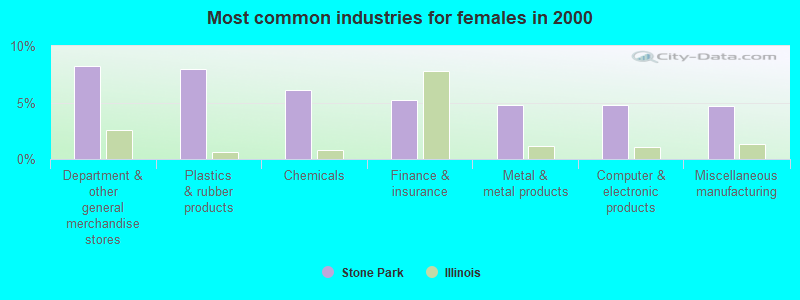 Most common industries for females in 2000