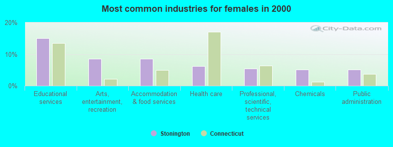 Most common industries for females 