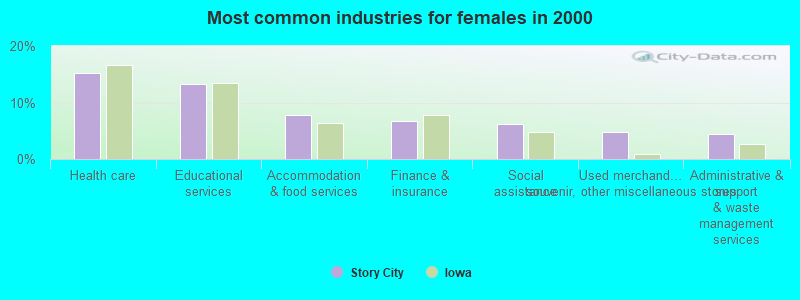 Most common industries for females in 2000