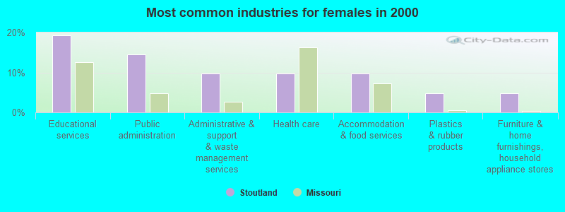 Most common industries for females in 2000