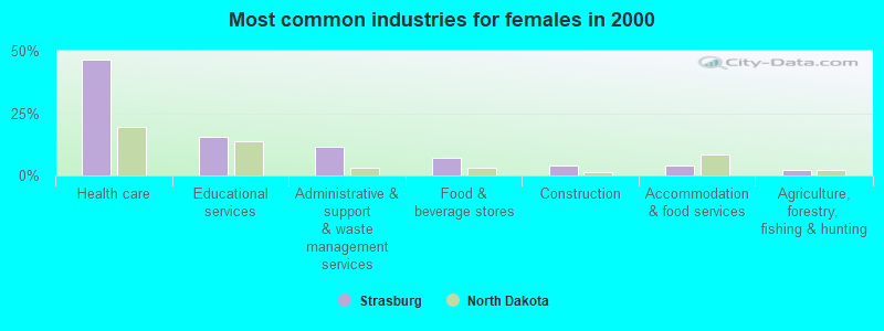 Most common industries for females in 2000