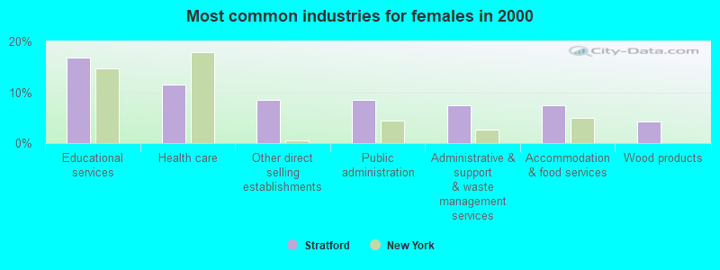 Most common industries for females in 2000