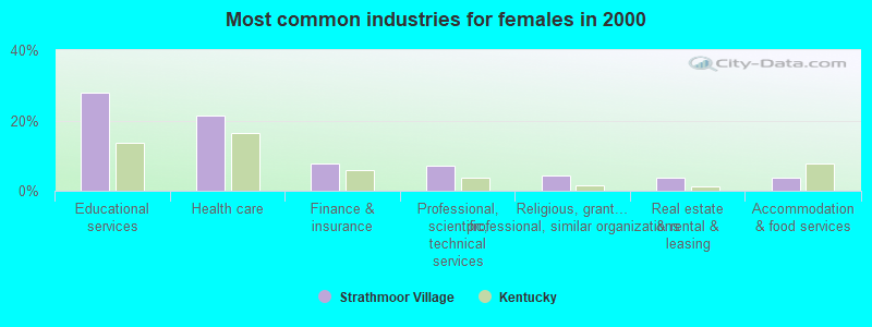 Most common industries for females in 2000