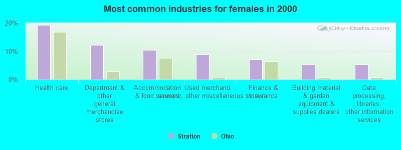 Most common industries for females in 2000