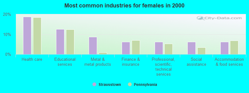 Most common industries for females 