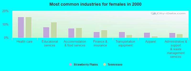 Most common industries for females 