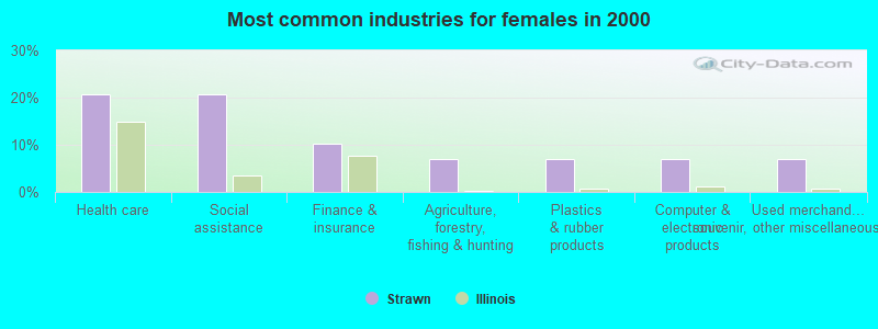 Most common industries for females in 2000