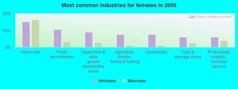 Most common industries for females in 2000