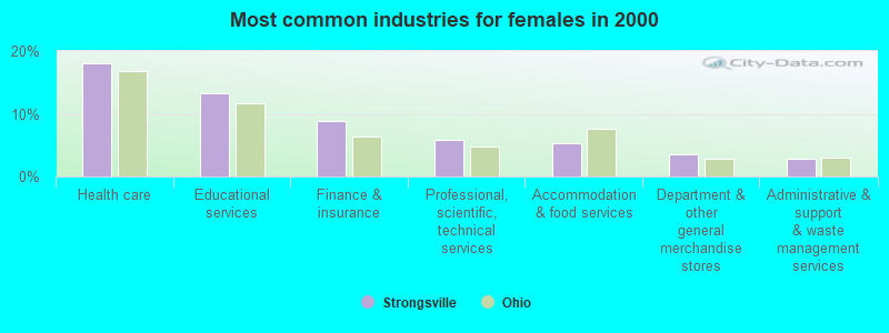 Most common industries for females in 2000