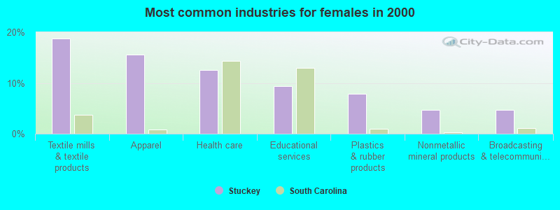 Most common industries for females in 2000