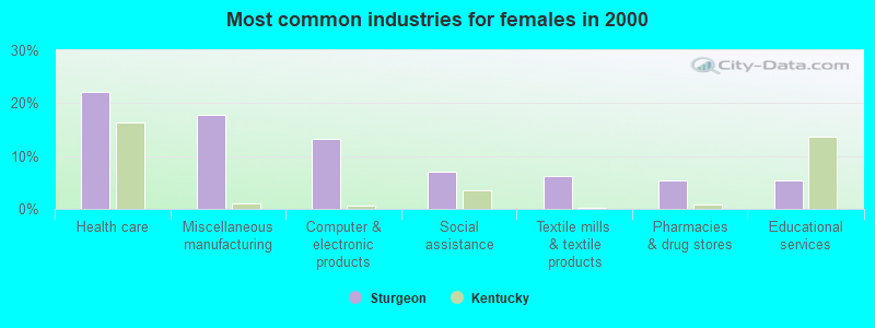 Most common industries for females in 2000