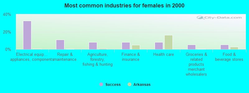 Most common industries for females in 2000