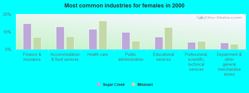 Most common industries for females 