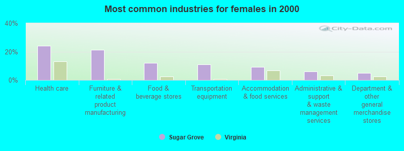 Most common industries for females in 2000