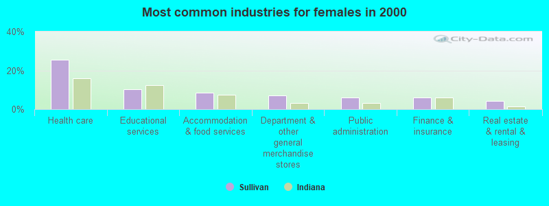 Most common industries for females in 2000