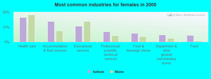 Most common industries for females in 2000