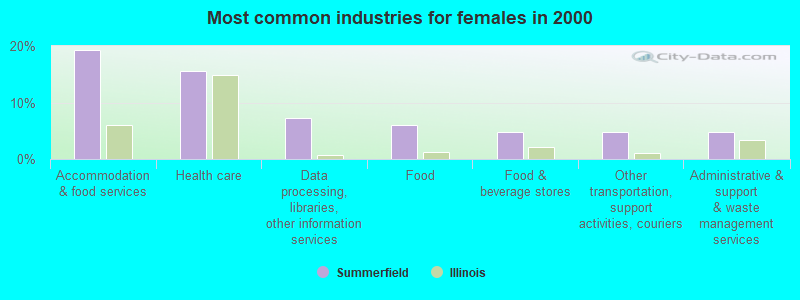 Most common industries for females in 2000