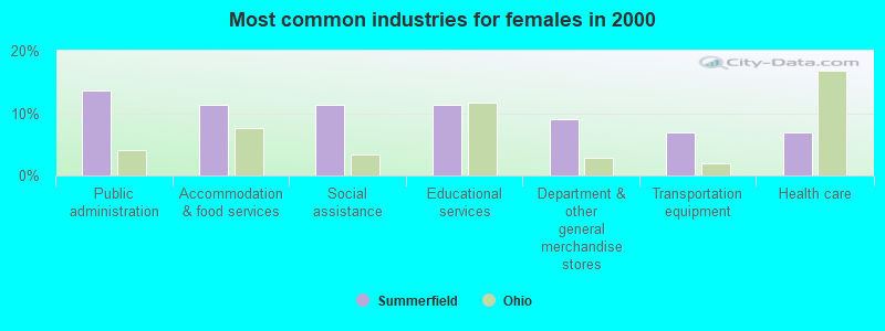 Most common industries for females in 2000