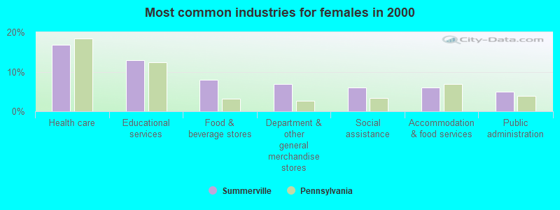 Most common industries for females in 2000