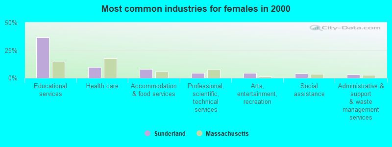 Most common industries for females in 2000