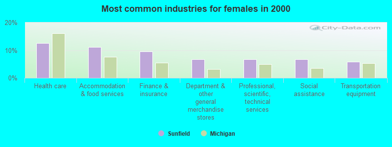 Most common industries for females 