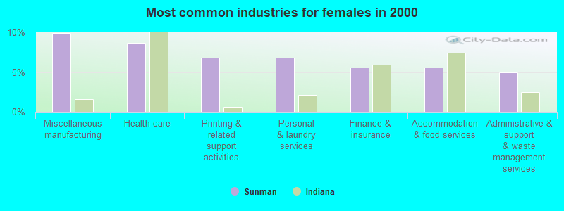 Most common industries for females in 2000