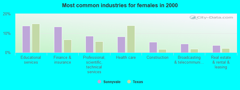 Most common industries for females 