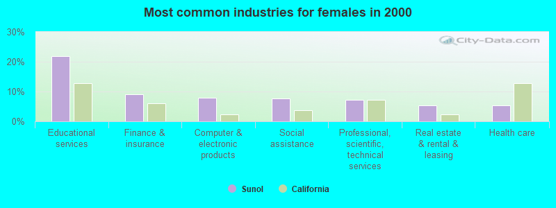 Most common industries for females in 2000