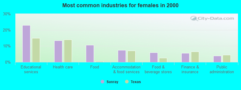 Most common industries for females in 2000